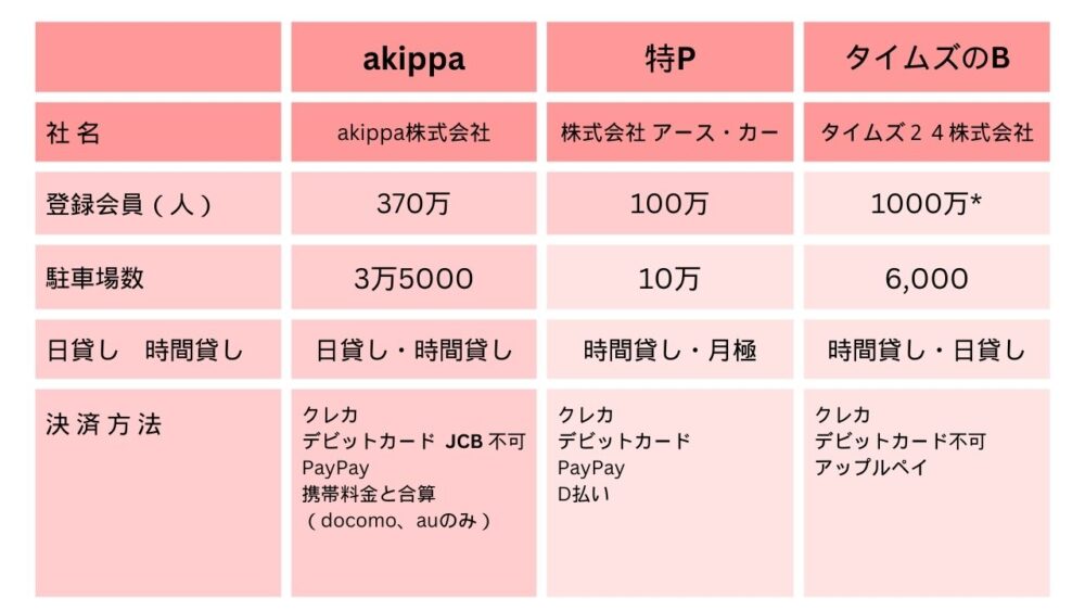 ３社予約サイト一覧　＊タイムズ会員を含めた登録数