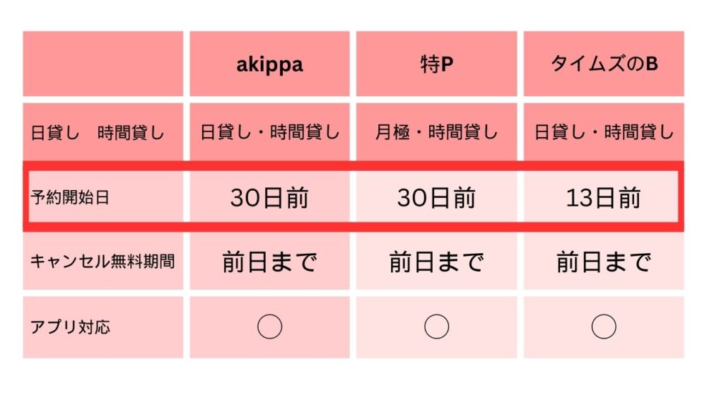 akippaと特Pは30日前から、タイムズのBは13日前から予約