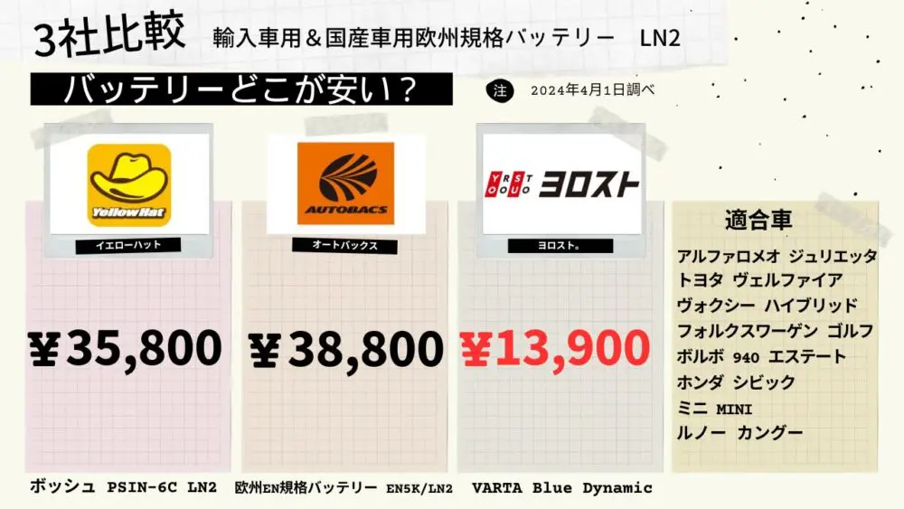 2024年版】オートバックス、イエローハットに持ち込みで車のバッテリー交換費用を安くする方法