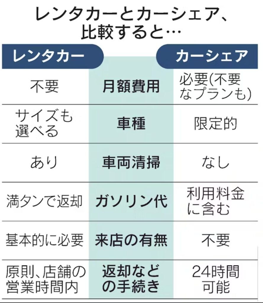 出典：カーシェア会員数、310万人超え　スタート時は50人（日経2024年6月22日）