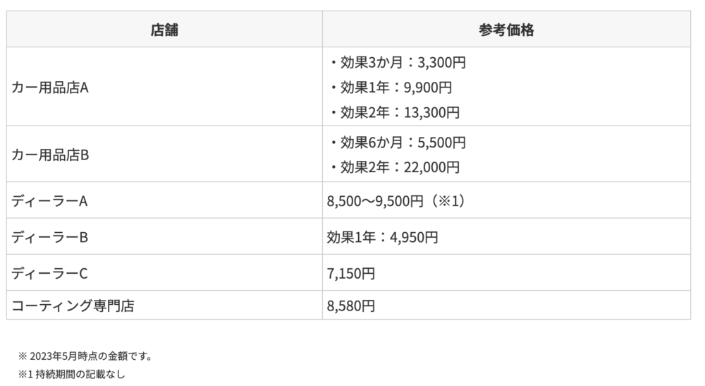 カー用品店などのヘッドライトコーティング料金一覧