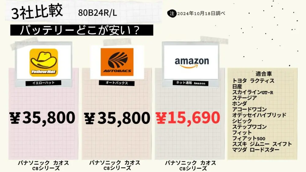 2024年版】オートバックス、イエローハットに持ち込みで車のバッテリー交換費用を安くする方法