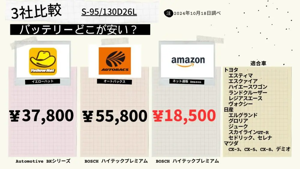 2024年版】オートバックス、イエローハットに持ち込みで車のバッテリー交換費用を安くする方法