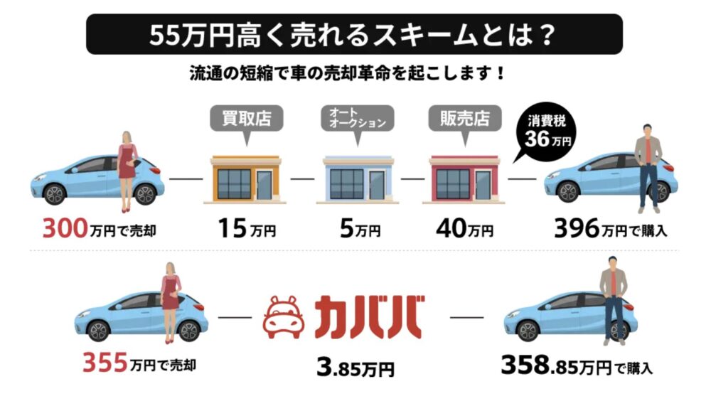 根拠１　買取店、オークション、販売店の中間マージンをカットしている