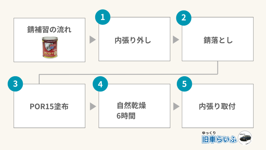 POR15塗布の工程