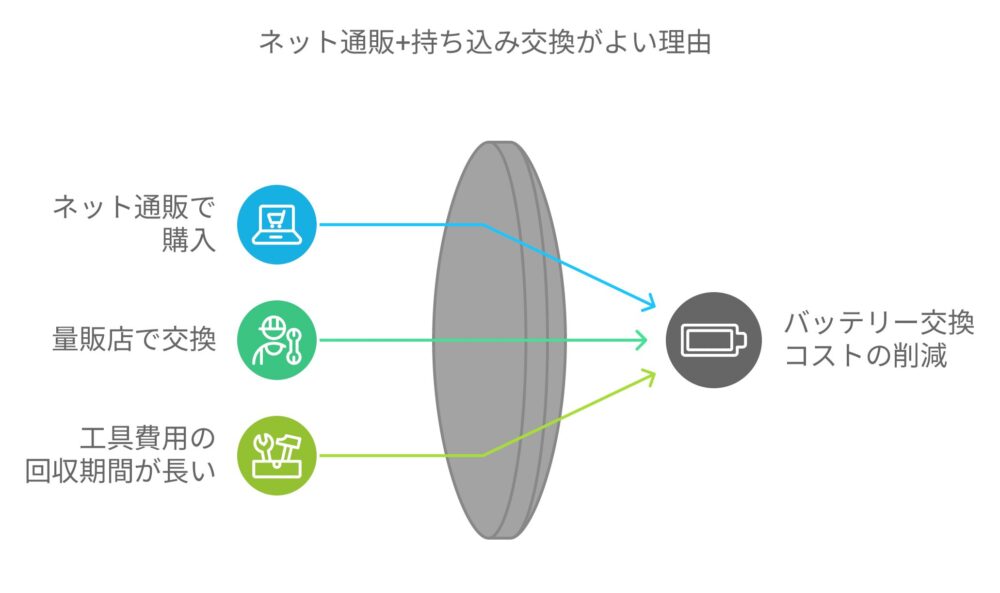 ネット通販購入 ＋ 量販店で持ち込み交換