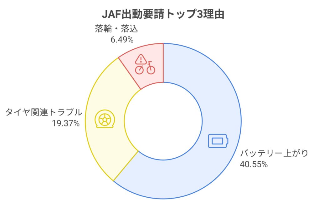 JAF出動要請