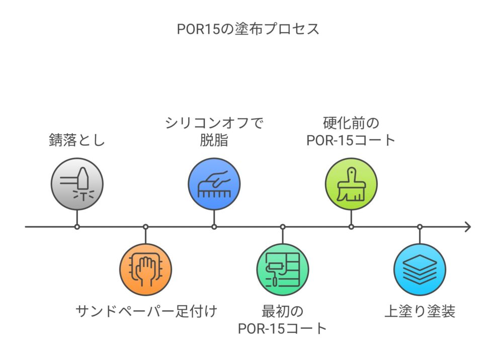 POR15プロセス