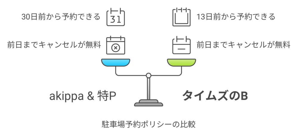 予約ポリシーの比較