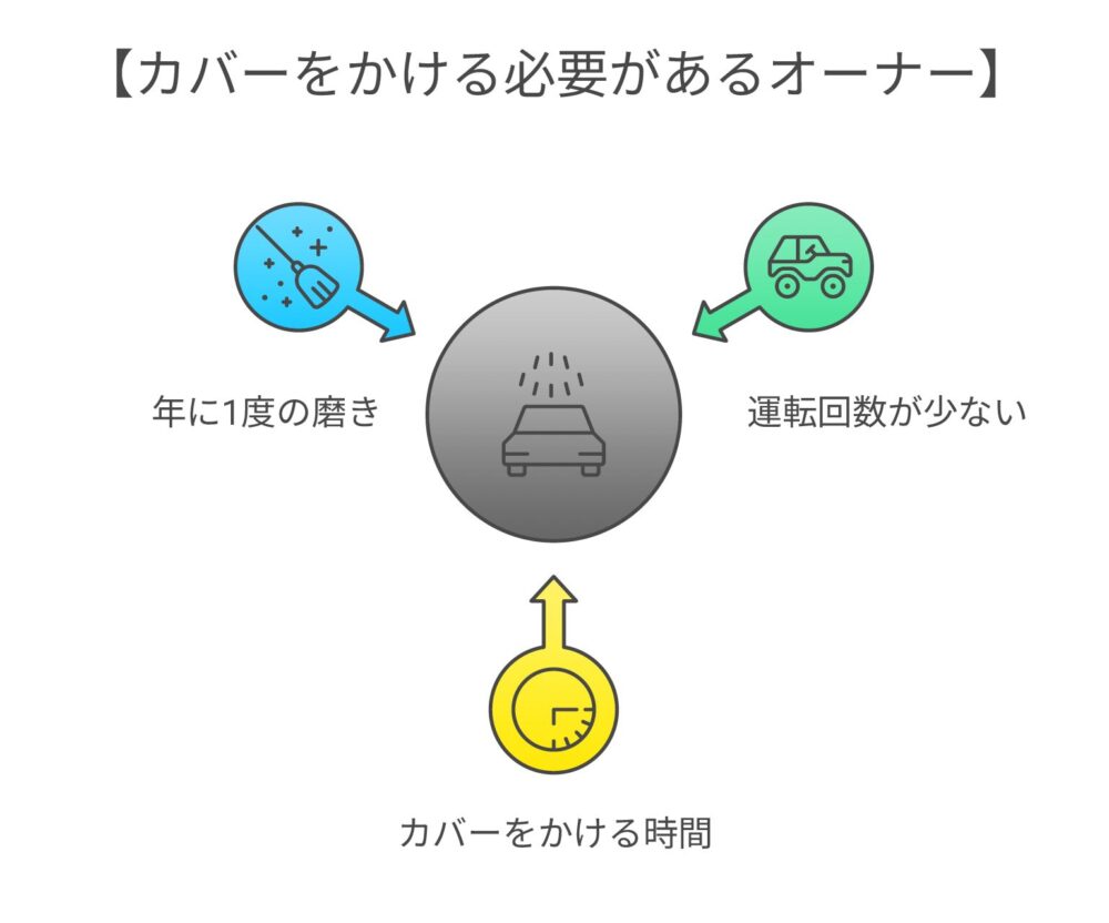 ボディカバーをかける必要があるオーナー