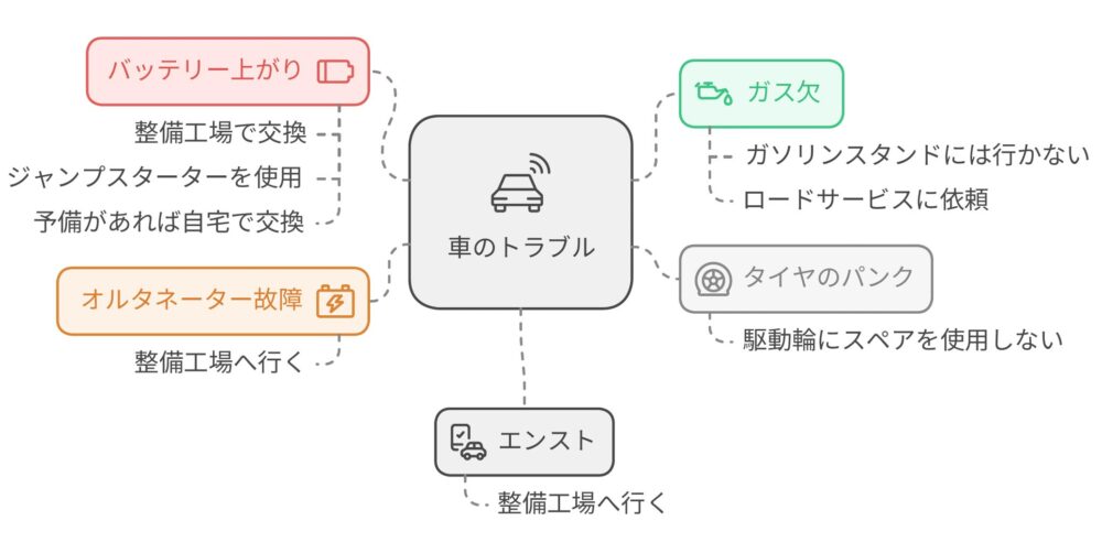 ロードサービス出動要請トップ5