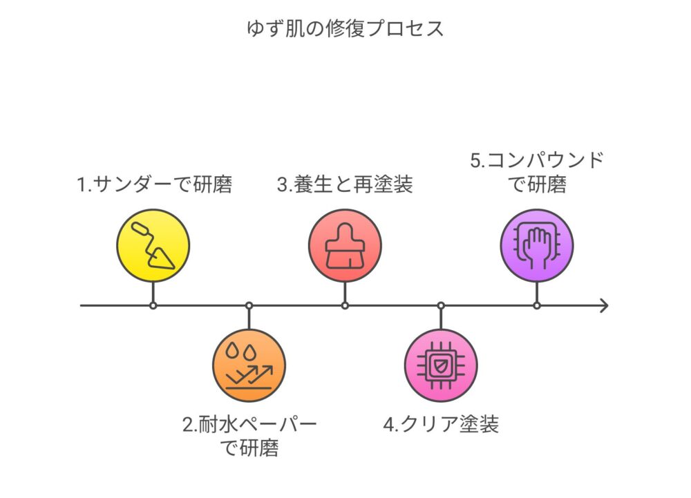 ゆず肌の直し方