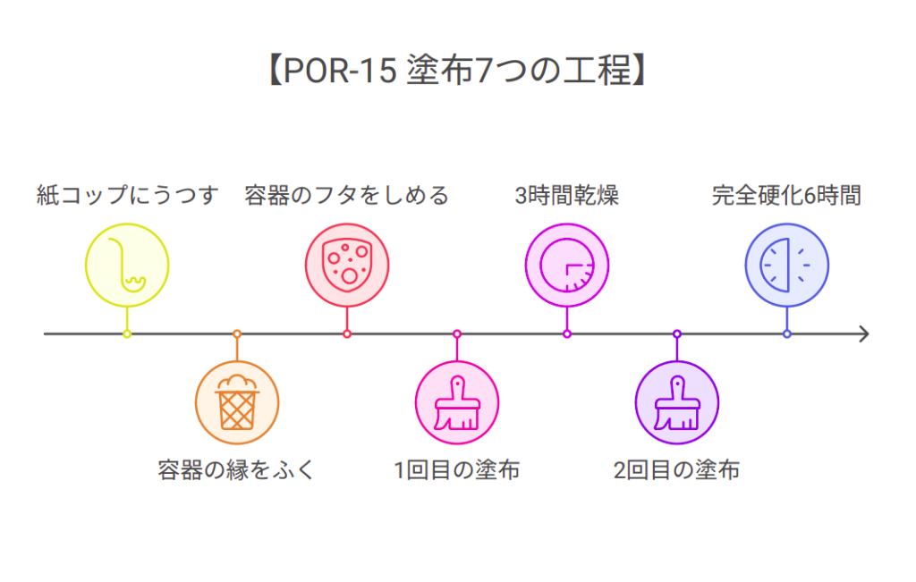 POR15塗布７つの工程