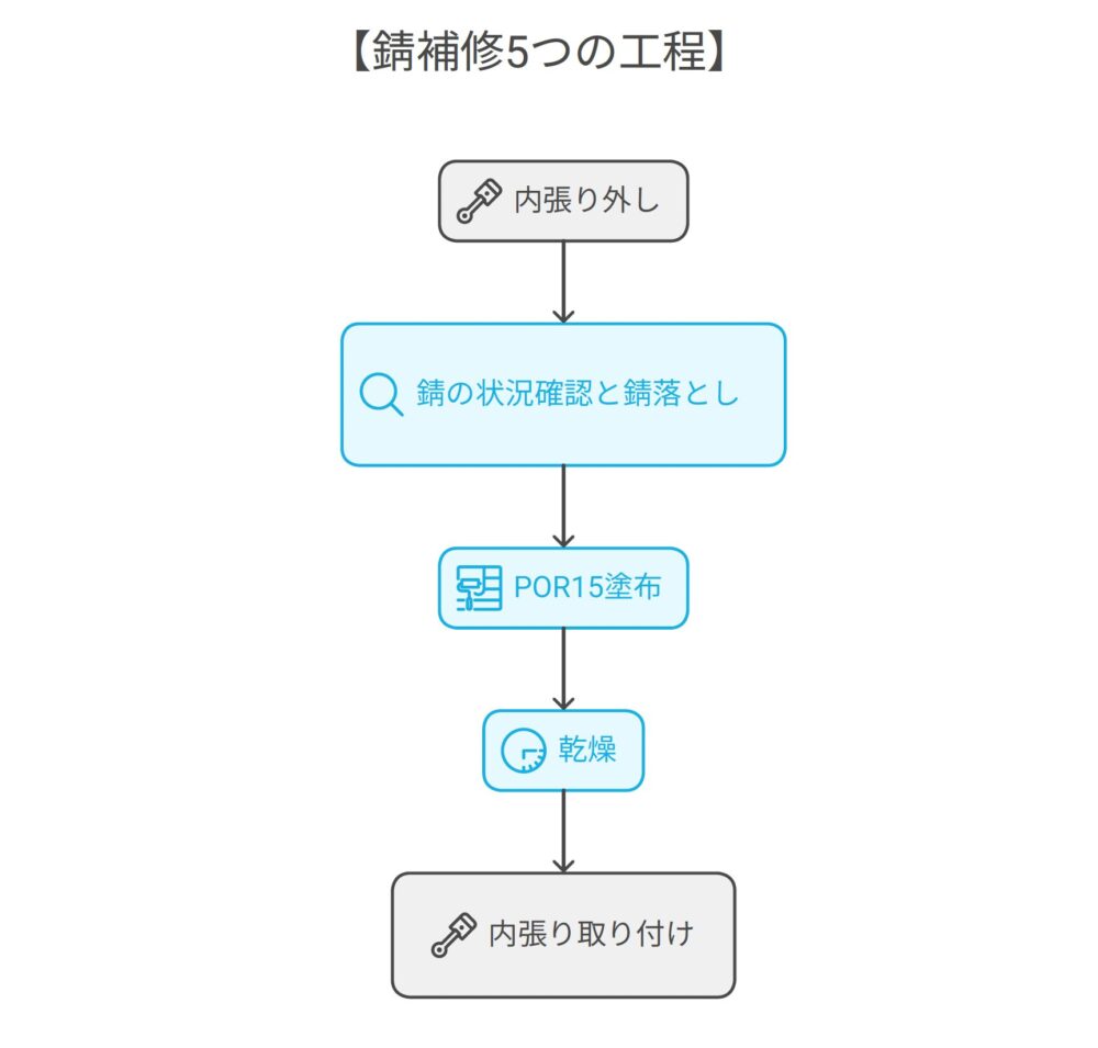 5つの工程