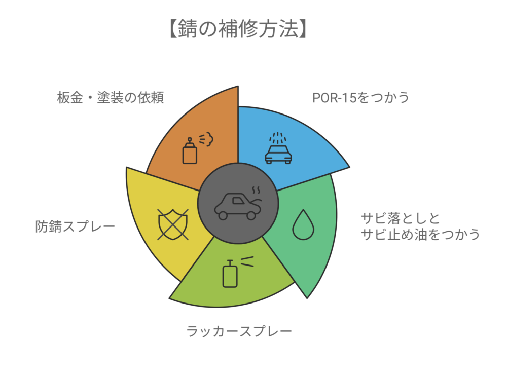 錆の補修方法は５つ