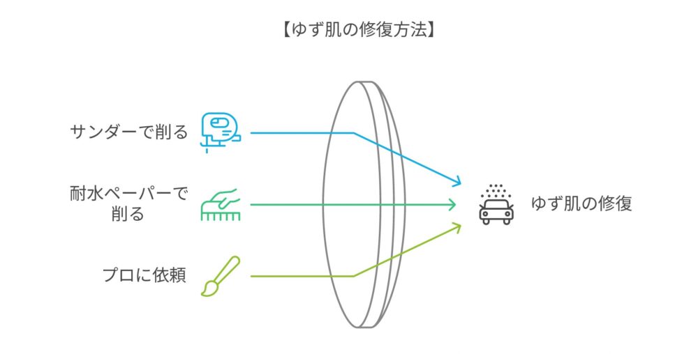 【ゆず肌の修復方法】
