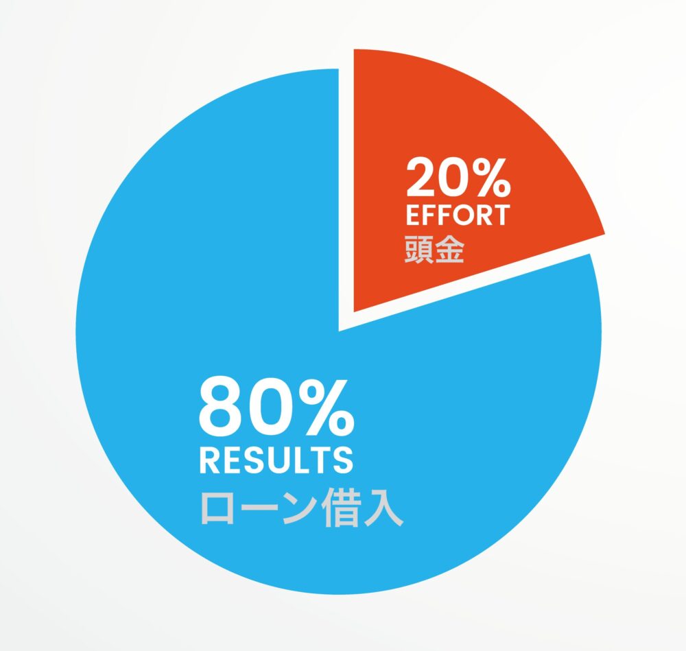 2～3割を目安にする