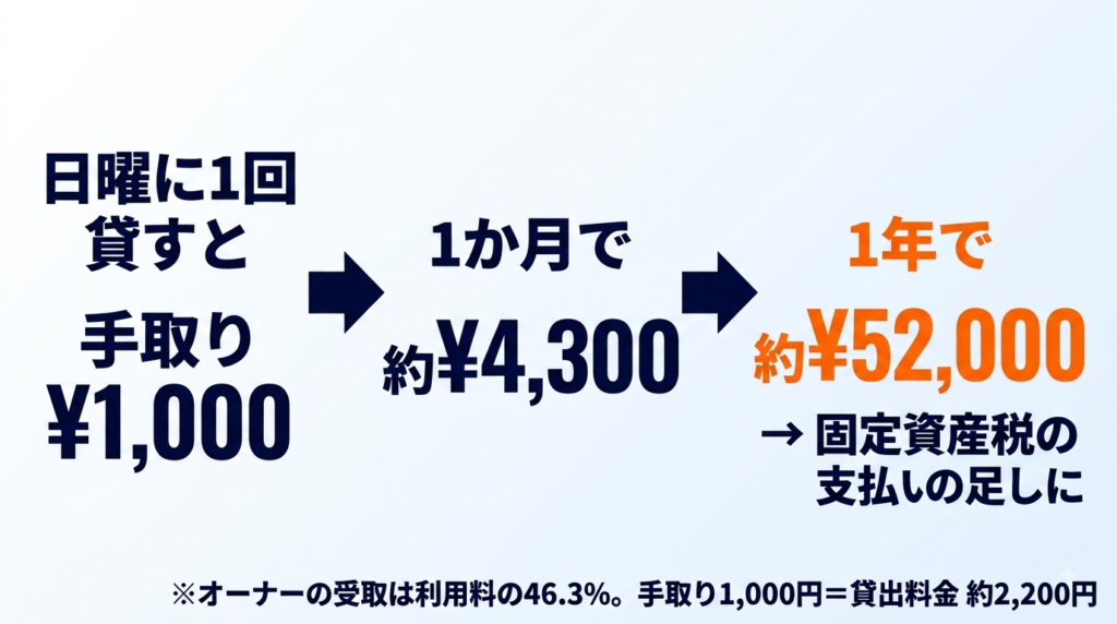 見出し:収入の目安