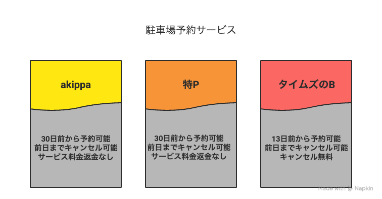 各社キャンセルポリシー