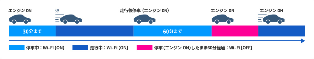 停車中でのWi-Fi利用