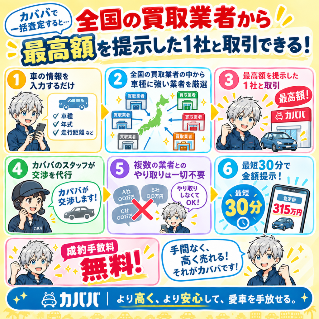 図解:プロに任せる一括査定