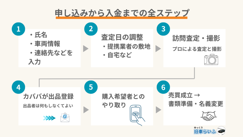 カババ出品の流れ