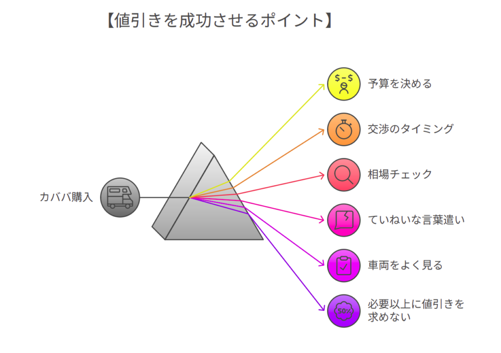 カババでの値引き交渉を成功させるコツ 7選 旧車歴28年✕FPが解説