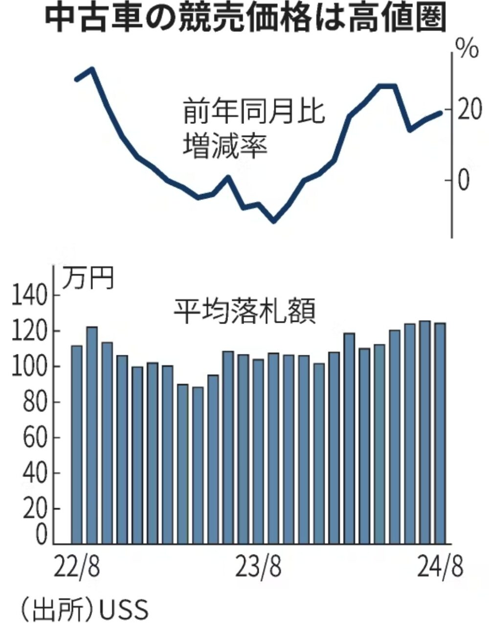 中古車競売価格、8月20%高　輸出減速でも高止まり