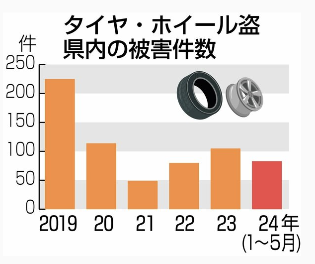 タイヤ盗難急増 新潟県内