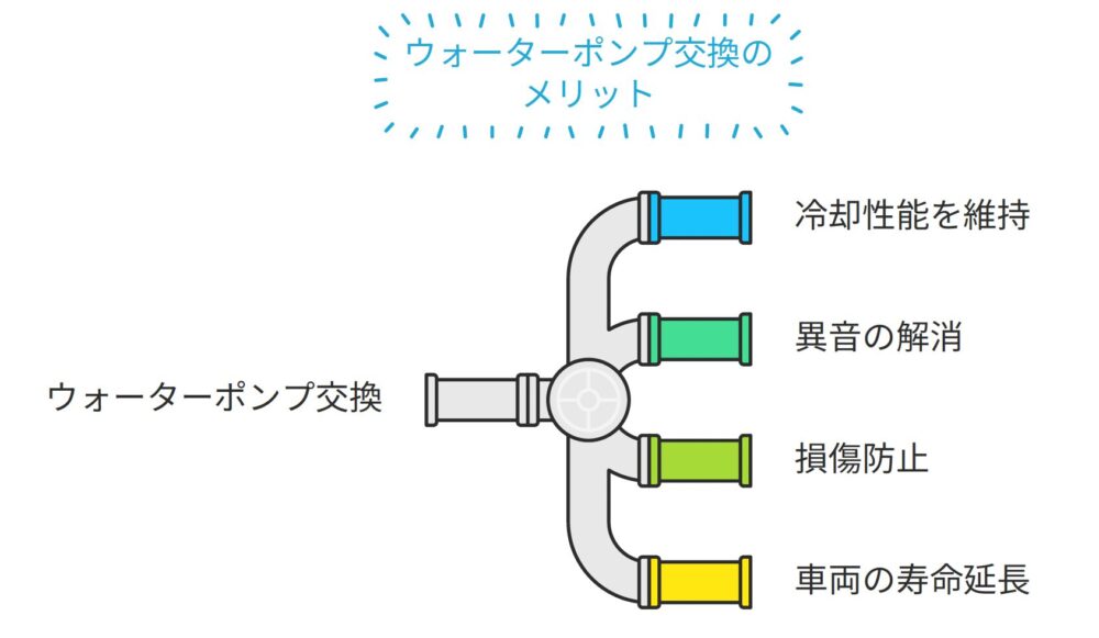 ウォータポンプ交換のメリット図解