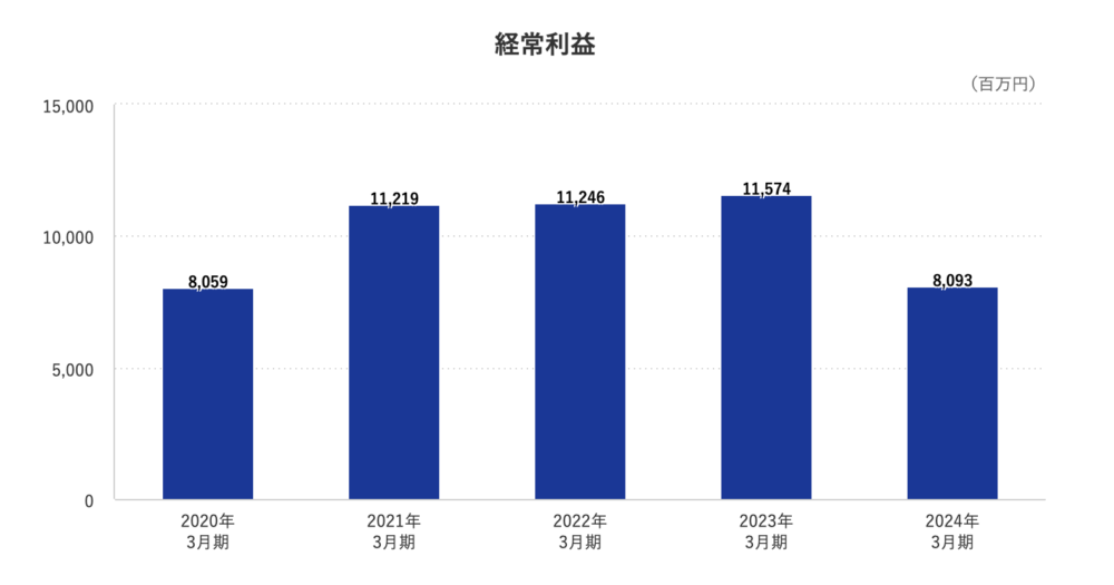 経常利益