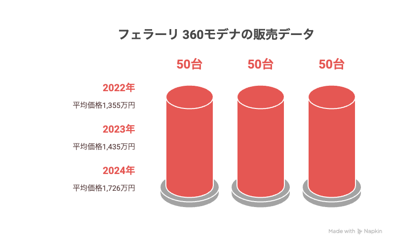 フェラーリ 360モデナ販売台数
