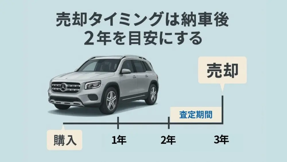 売却タイミングは納車後2年