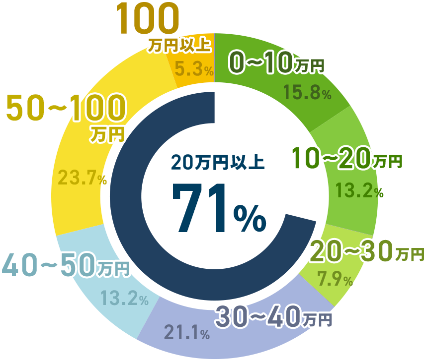 カババ 71%が20万円以上高く売れた