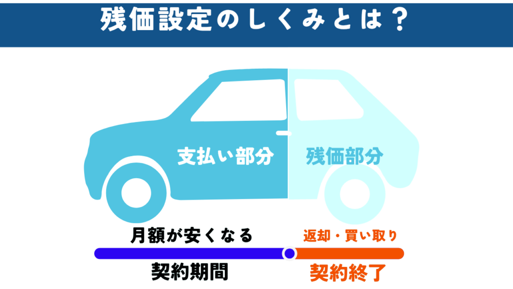 残価設定のしくみ