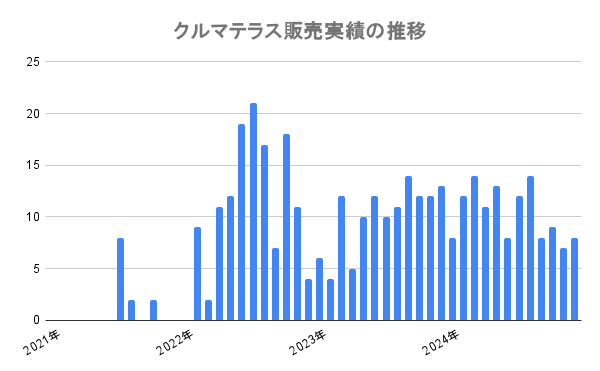 クルマテラス販売の推移グラフ