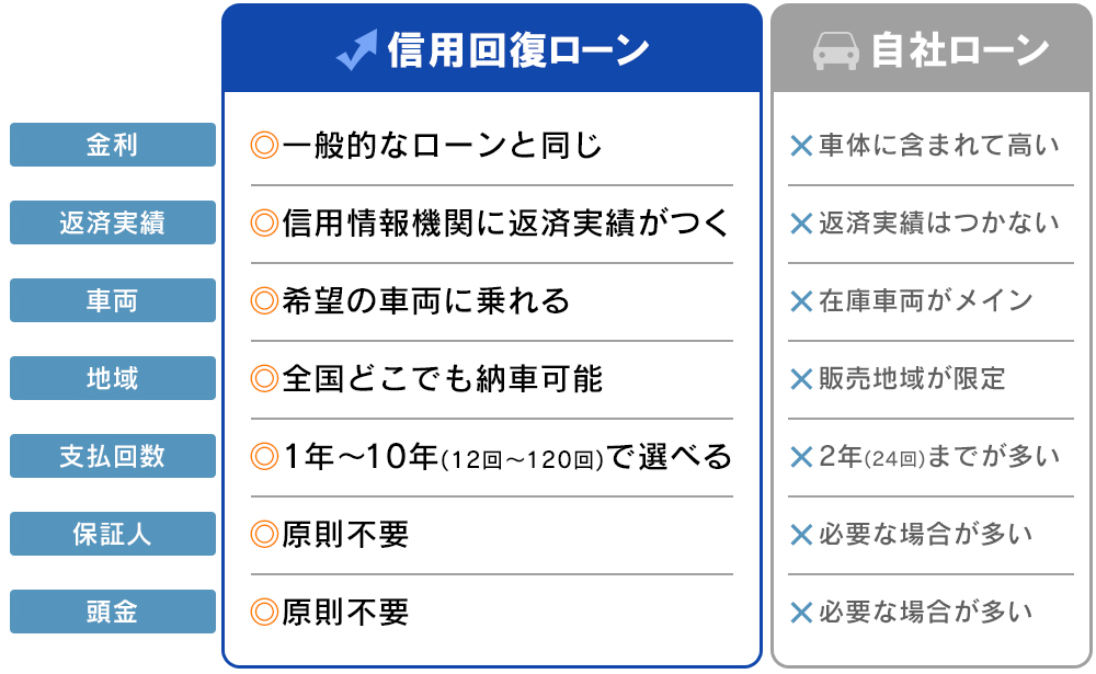 信用回復ローンのちがい