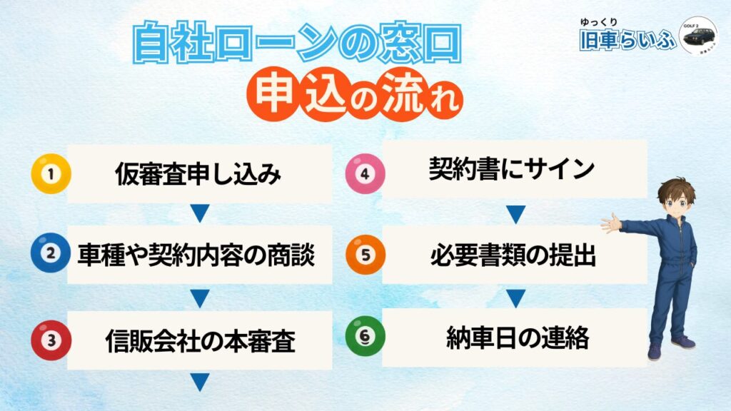 自社ローンの窓口の流れ