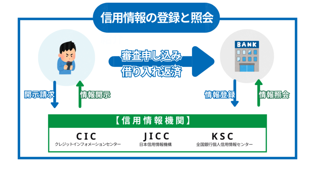 図解:信用情報の登録と照会