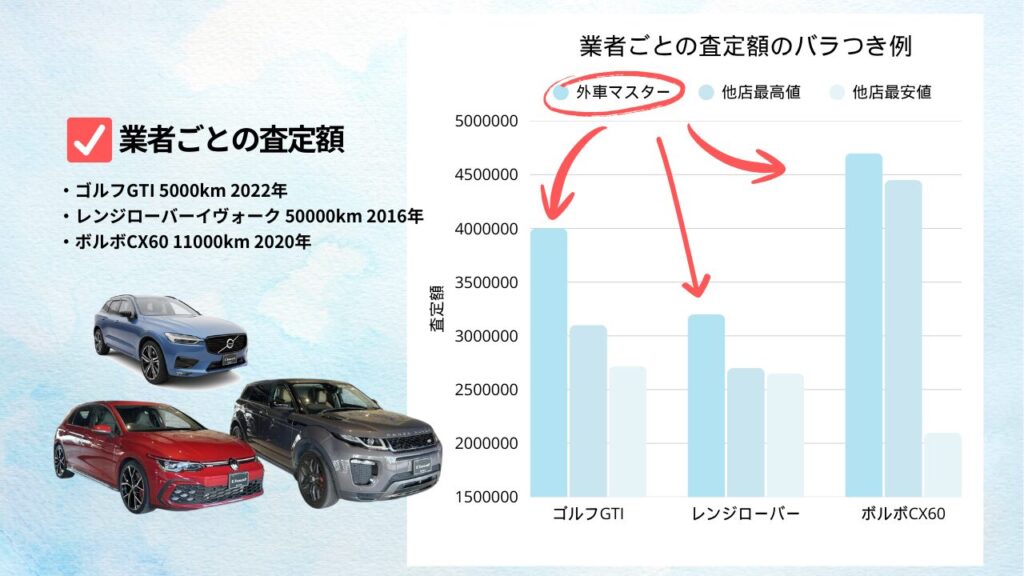 外車業者ごとの査定額のばらつき例