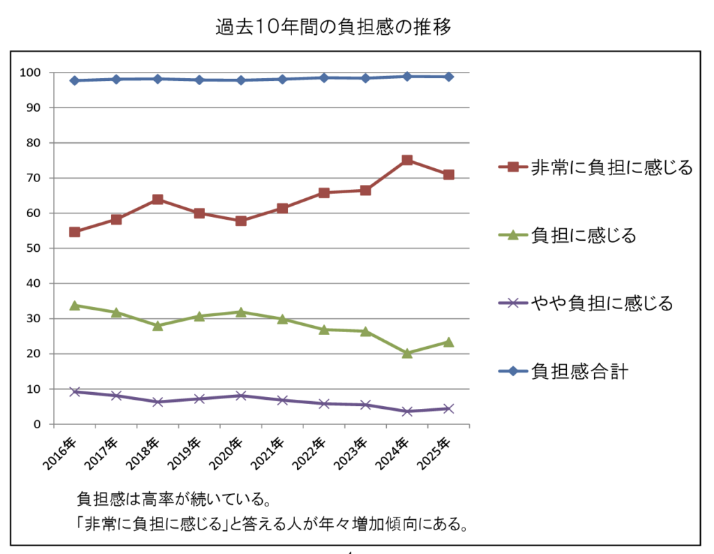 グラフ「過去10年間の負担感の推移」（出典：JAF）