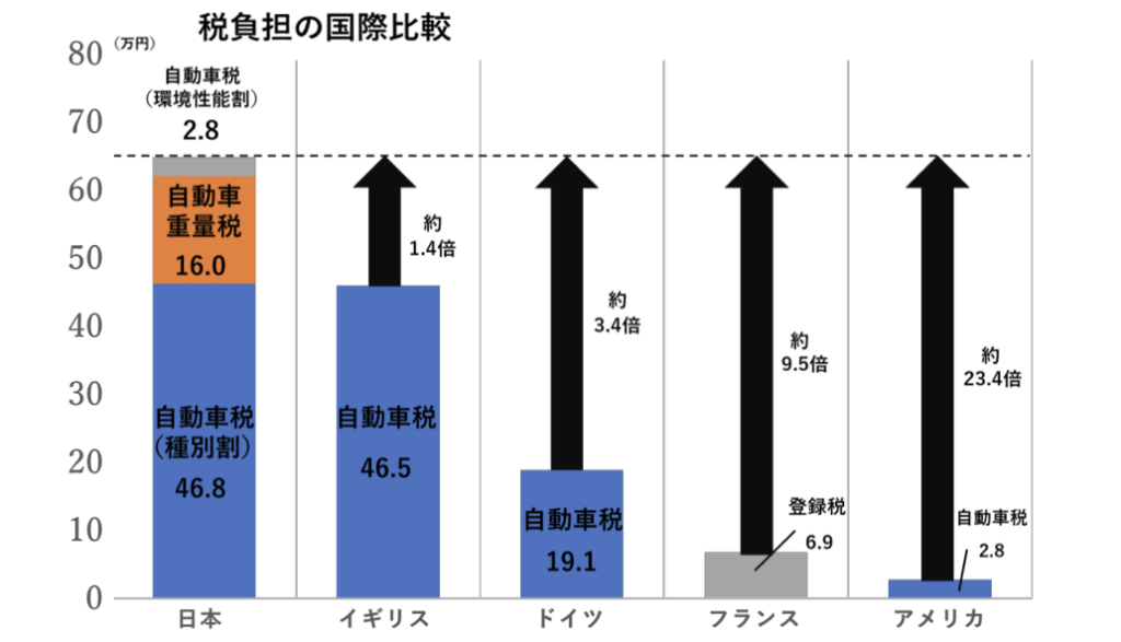 図解　税負担の国際比較（出典：JAF）