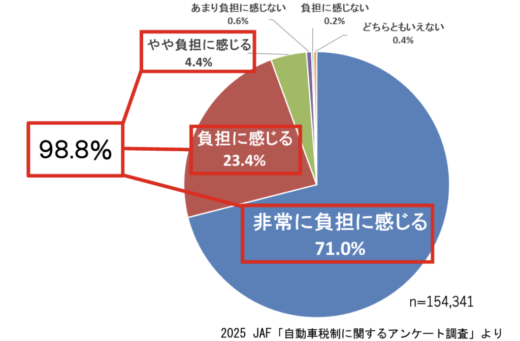 図解「自動車税制に関するアンケート調査」（出典：JAF）