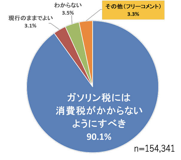 図解「ガソリン税に関する意識調査」（出典：JAF）