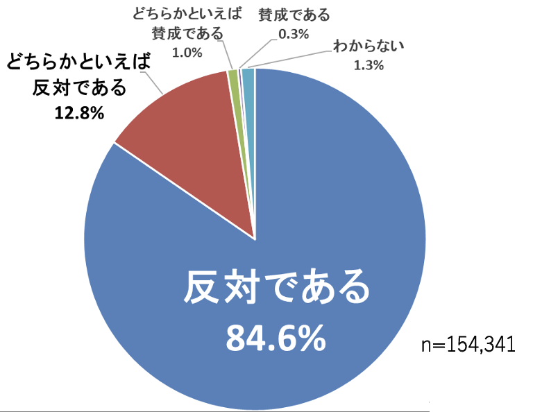 図解「ガソリン暫定税率に対する意見」（出典：JAF）