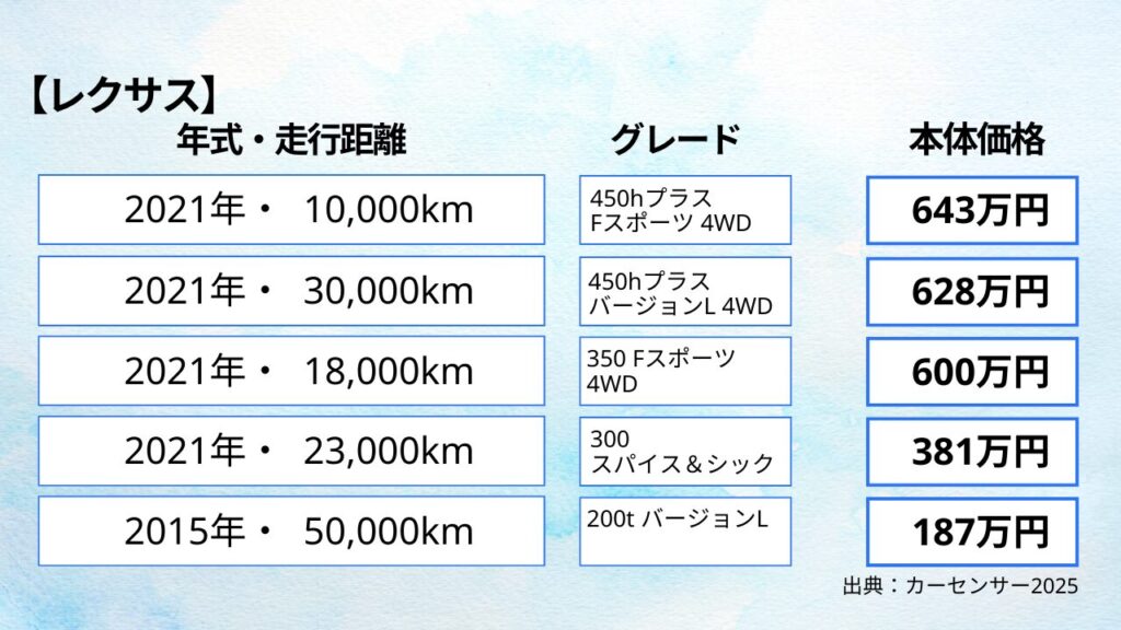 図解「レクサスの相場」