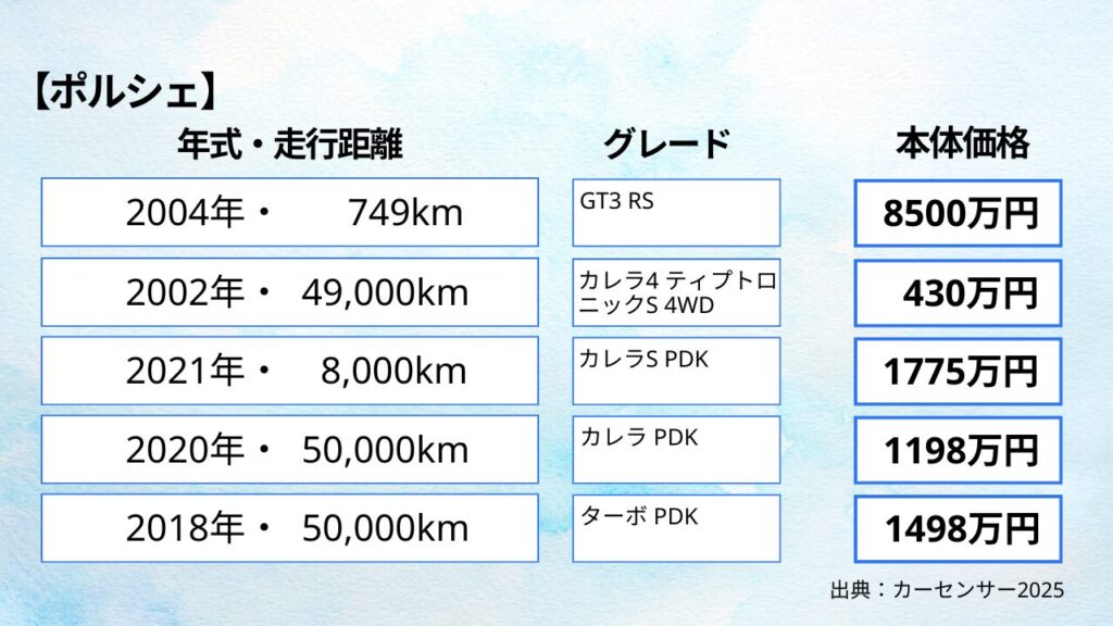 図解「ポルシェの相場」