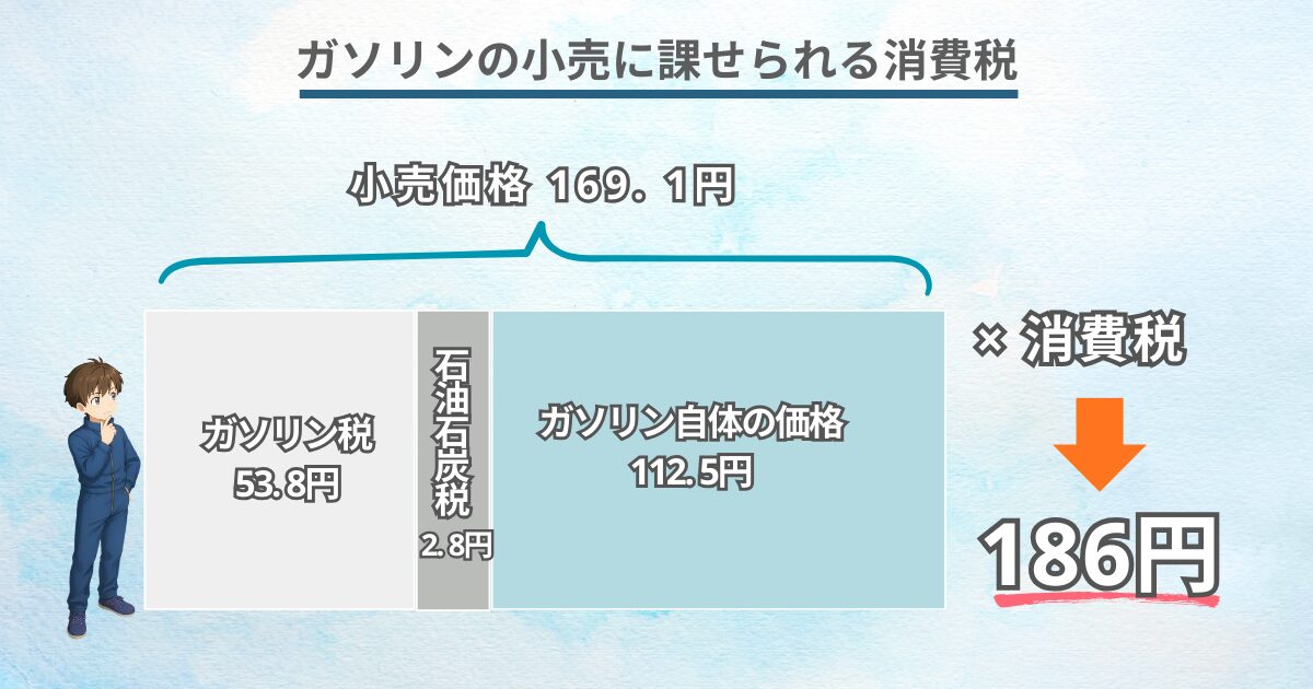 ガソリンの小売に課せられる消費税