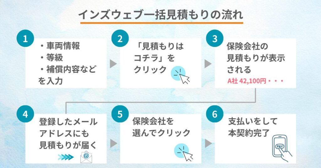 インズウェブ見積もりの流れ