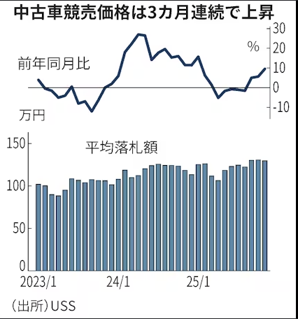 日経 USSオートオークション11月の中古車価格